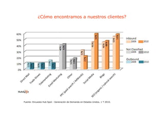 ¿Cómo encontramos a nuestros clientes?




Fuente: Encuesta Hub Spot - Generación de Demanda en Estados Unidos. 1 T 2010.
 