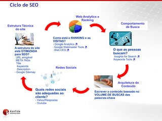 Ciclo de SEO

                                                     Web Analytics e
                                       ...