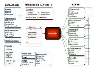 ESTRATÉGICO            AMBIENTE DE MARKETING                          TÁTICO

Missão                  Públicos                                   Propaganda
                                                                   Marca
Valores
                        1 – Interno       3 – Influenciador        Institucional
Objetivos               2 – Intermediário 4 - Consumidor           Venda
                                                                   Informativa
                        Qualificação e quantificação
Segmentação
Geográfica                                                         Merchandising
Demográfica                                                        Produto
Psicográfica                                                       PDV
Comportamental                                                     Comunicação

Posicionamento                                                     Promoção
Quem sou?                                                          Vendedor
O que faço?                                             Campanha   Revenda
Para quem?                                                         Consumidor

                                                                   Corporate
Visão estratégica                                                  Interno
                                                                   Influenciador
                                                                   Multiplicador
Produto:
Conceito                                                           Venda pessoal
                                                                   Campo
Percepção                                                          Apoio
Genérica            Penetração         Comunicação                 Executiva
Tangível                               Público alvo
Ampliada            Preço
                                       Benefícios                  Eventos
                                       Reason Why                  Patrocínio
Ciclo de vida       Praça
                                       USP                         Participação
                    Ponto de venda
Portifólio                             Perfil                      Feiras
                    Transação
 