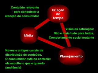 Conteúdo relevante
      para conquistar a
                                 Criação
                                    de
atenção do consumidor
                                 tempo


                                     Visão da saturação:
                              Não é mais tudo para todos.
            Mídia
                            Comportamento social mutante



Novos e antigos canais de
distribuição de conteúdo.
                                     Planejamento
O consumidor está no controle:
ele escolhe o que e quando
(audiência)
 
