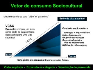 Vetor de consumo Sociocultural

Movimentando-se para “além” e “para cima”
                                                  Estilo de vida saudável


 VCSC
 Exemplo: comprar um tênis                           Contexto socio-cultural
 como parte do equipamento                           Tecnologia < impacto físico
 necessário para uma vida                            Maior desempenho
 saudável                                            Grupos e associações
                       SC                            Sugestão de roteiro
                    VC                               Troca de experiências
                                                     Hábitos de vida saudável



  Tênis
                                                              Correr
            Categorias de consumo: Fazer exercícios físicos


Visão ampliada - Expansão na categoria - Valorização do pós-venda
 
