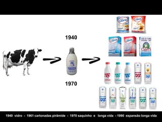 1940




                                    1970




1940 vidro - 1961 cartonadas pirâmide - 1970 saquinho e longa vida - 1990 expansão longa vida
 