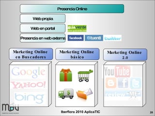 Presencia Online Web propia Web en portal Presencia en web externa Marketing Online  en Buscadores Marketing Online  básico Marketing Online  2.0 