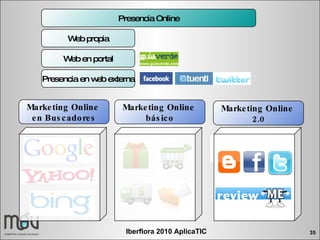 Presencia Online Web propia Web en portal Presencia en web externa Marketing Online  en Buscadores Marketing Online  básico Marketing Online  2.0 
