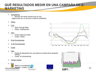 Impresiones  Número de veces usuario que ve una  página web con un anuncio o banner publicitario Clicks CTR Click Through Rate Clicks / Impresiones CPC  Coste medio por Click Coste / Clicks # de Conversiones   % de Conversiones Coste CPA  Coste de adquisición de una reserva a través de la campaña Ventas Coste / # conversiones Ventas medias ROI Return on Investment (Ingreso - Coste) / Coste QUÉ RESULTADOS MEDIR EN UNA CAMPAÑA DE E-MARKETING 