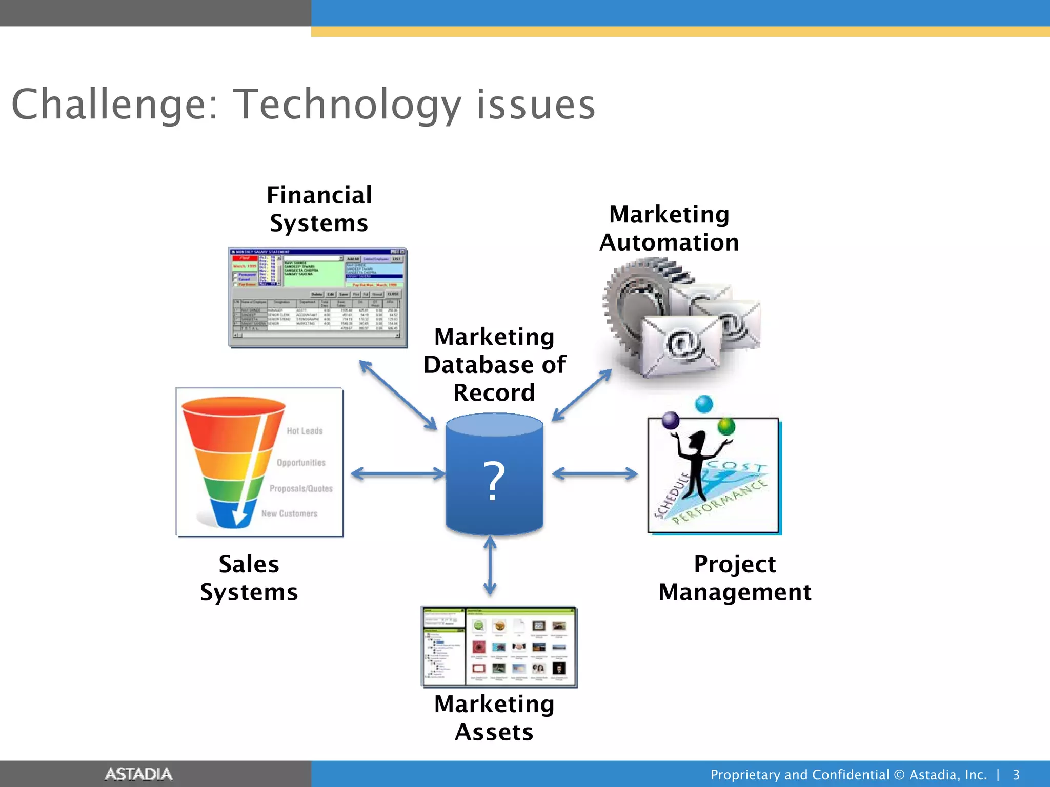 Challenge: Technology issues

             Financial
             Systems                    Marketing
                                       Automation



                          Marketing
                         Database of
                           Record



                             ?
          Sales                              Project
         Systems                           Management



                         Marketing
                          Assets
                                              Proprietary and Confidential © Astadia, Inc. | 3
 