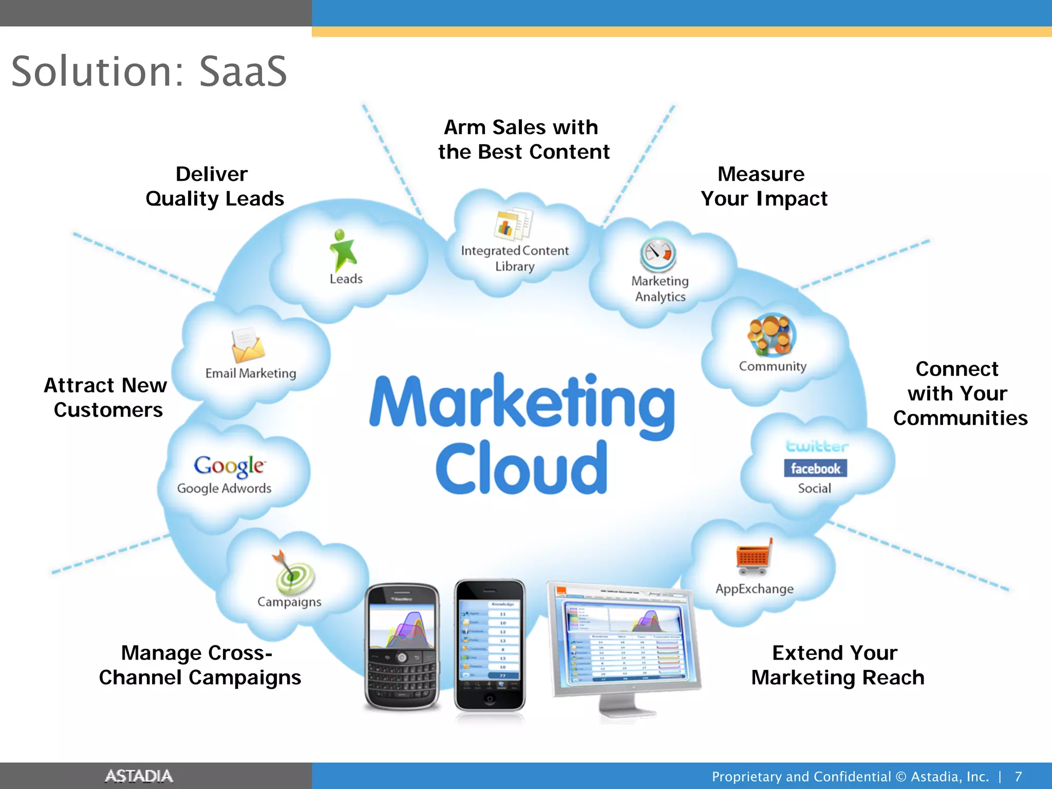 Solution: SaaS
                           Arm Sales with
                          the Best Content
            Deliver                           Measure
          Quality Leads                      Your Impact




                                                                           Connect
 Attract New                                                              with Your
  Customers                                                              Communities




       Manage Cross-                                Extend Your
     Channel Campaigns                             Marketing Reach



                                             Proprietary and Confidential © Astadia, Inc. | 7
 