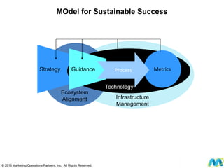 © 2012 Marketing Operations Partners, Inc. All Rights Reserved.
MetricsProcessGuidance
Infrastructure
Management
Technology
Strategy
Ecosystem
Alignment
MOdel for Sustainable Success
 