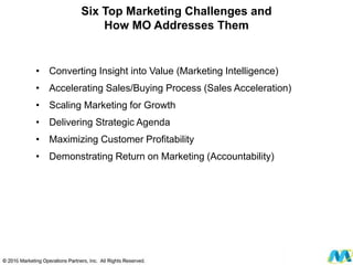 • Converting Insight into Value (Marketing Intelligence)
• Accelerating Sales/Buying Process (Sales Acceleration)
• Scaling Marketing for Growth
• Delivering Strategic Agenda
• Maximizing Customer Profitability
• Demonstrating Return on Marketing (Accountability)
© 2012 Marketing Operations Partners, Inc. All Rights Reserved.
Six Top Marketing Challenges and
How MO Addresses Them
 