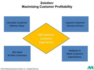 Calculate Customer
Lifetime Value
Capture Customer
Decision Drivers
Win Back
At-Risk Customers
Mobilize to
Meet Customer
Expectations
Solution:
Maximizing Customer Profitability
MO Delivers
Customer
Experience
 