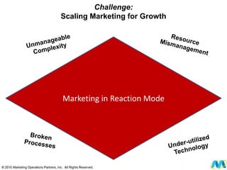 Challenge:
Scaling Marketing for Growth
Marketing in Reaction Mode
 