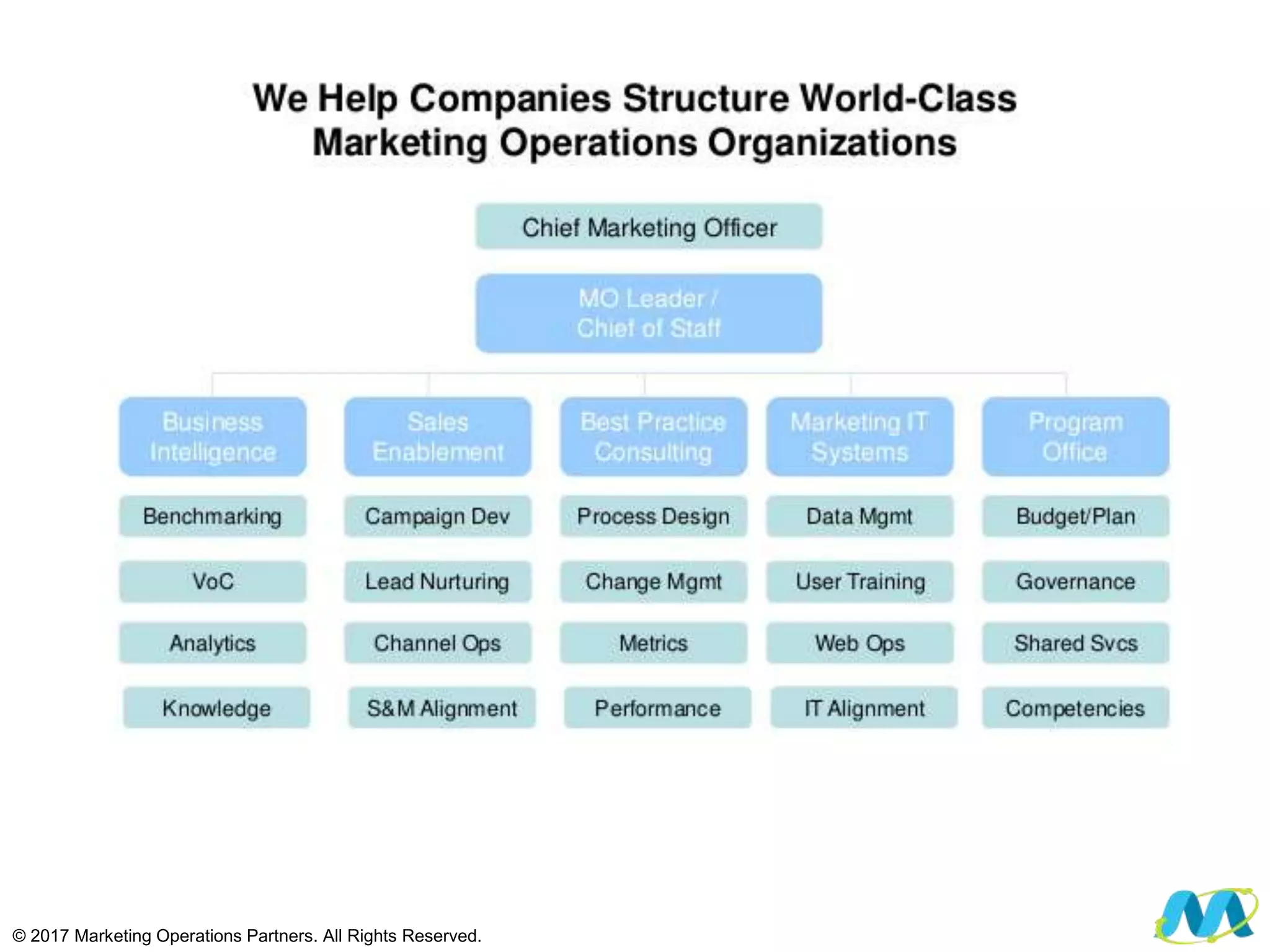 © 2017 Marketing Operations Partners. All Rights Reserved.
 