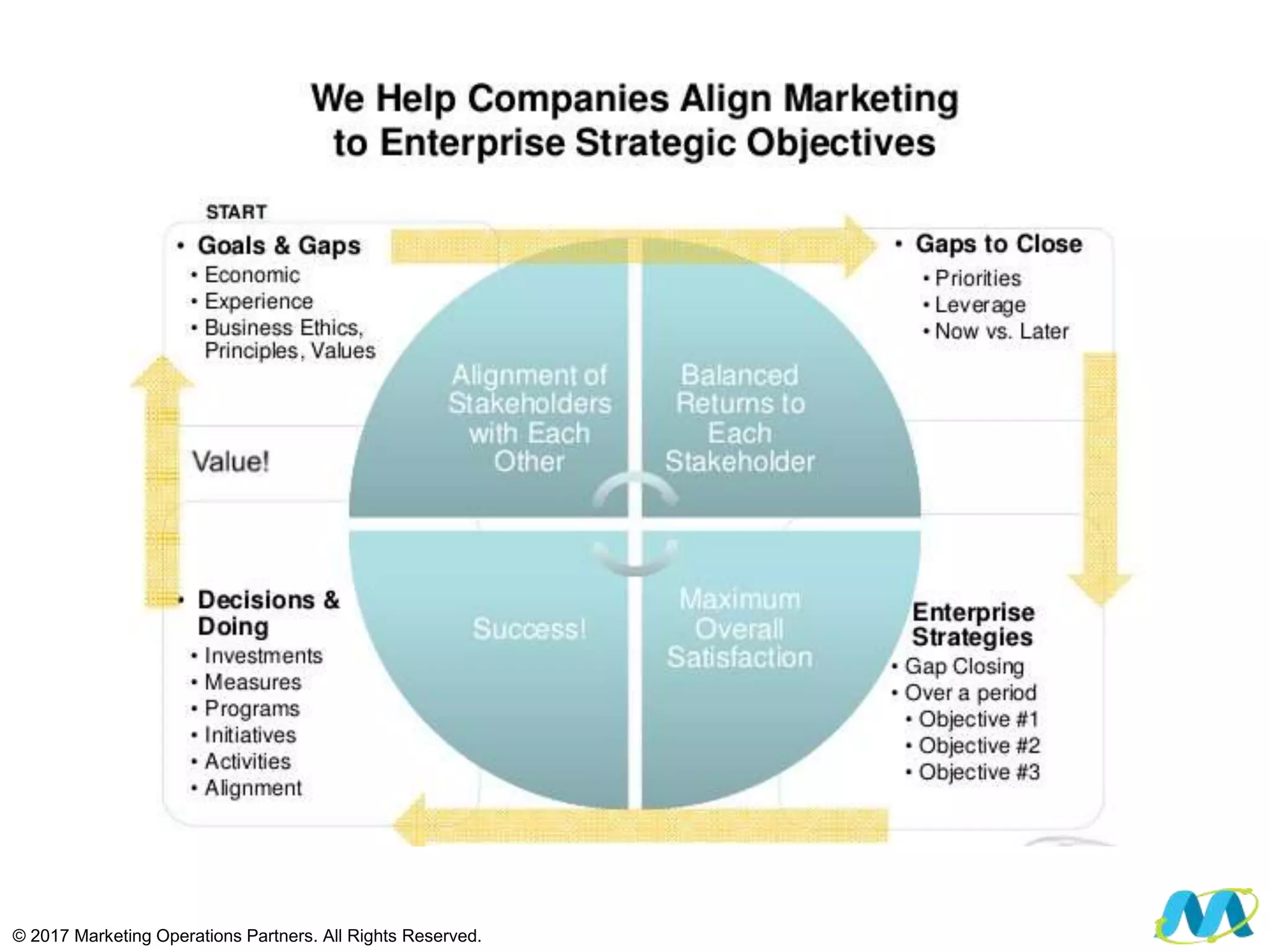 © 2017 Marketing Operations Partners. All Rights Reserved.
 