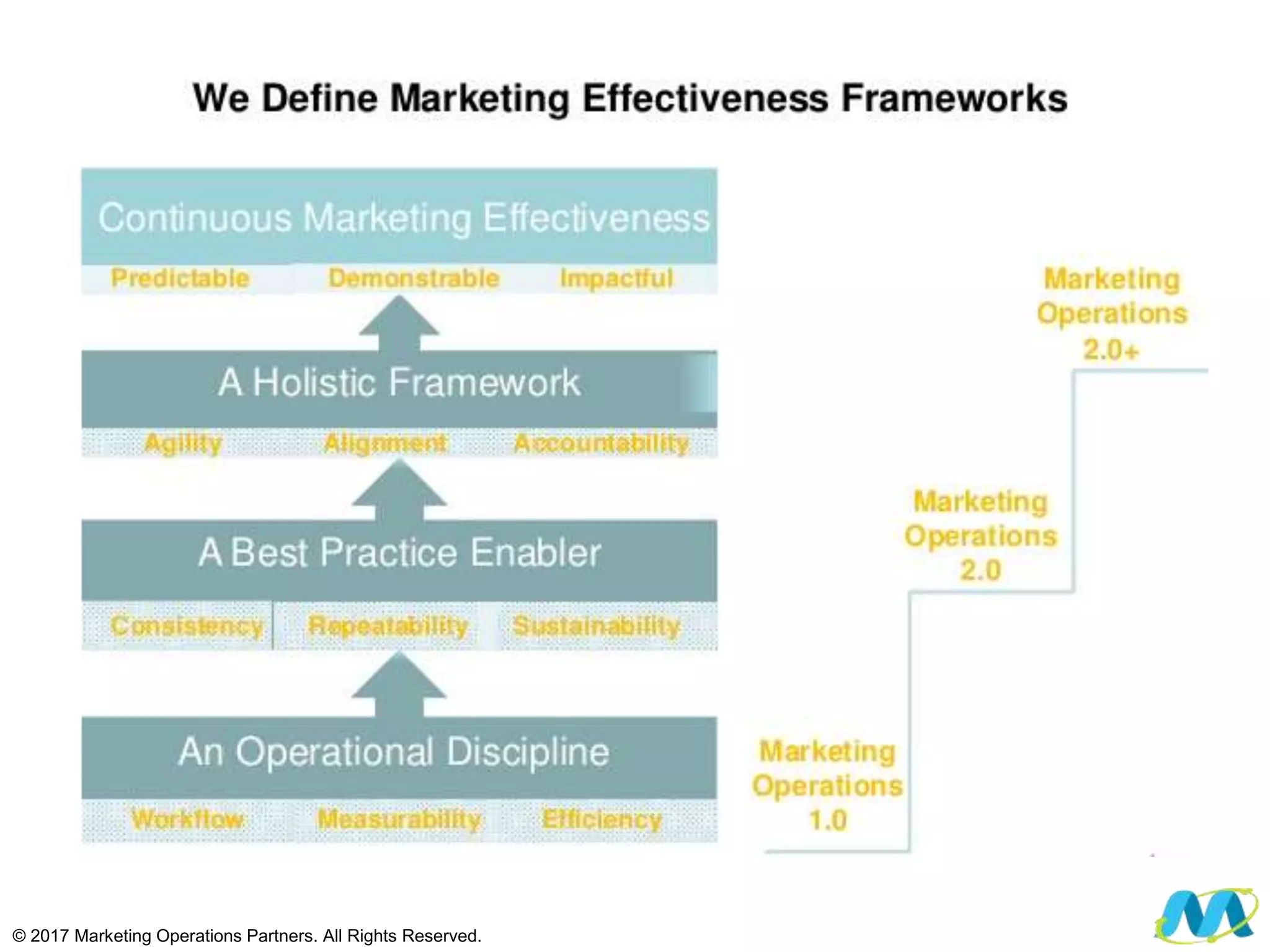 © 2017 Marketing Operations Partners. All Rights Reserved.
 