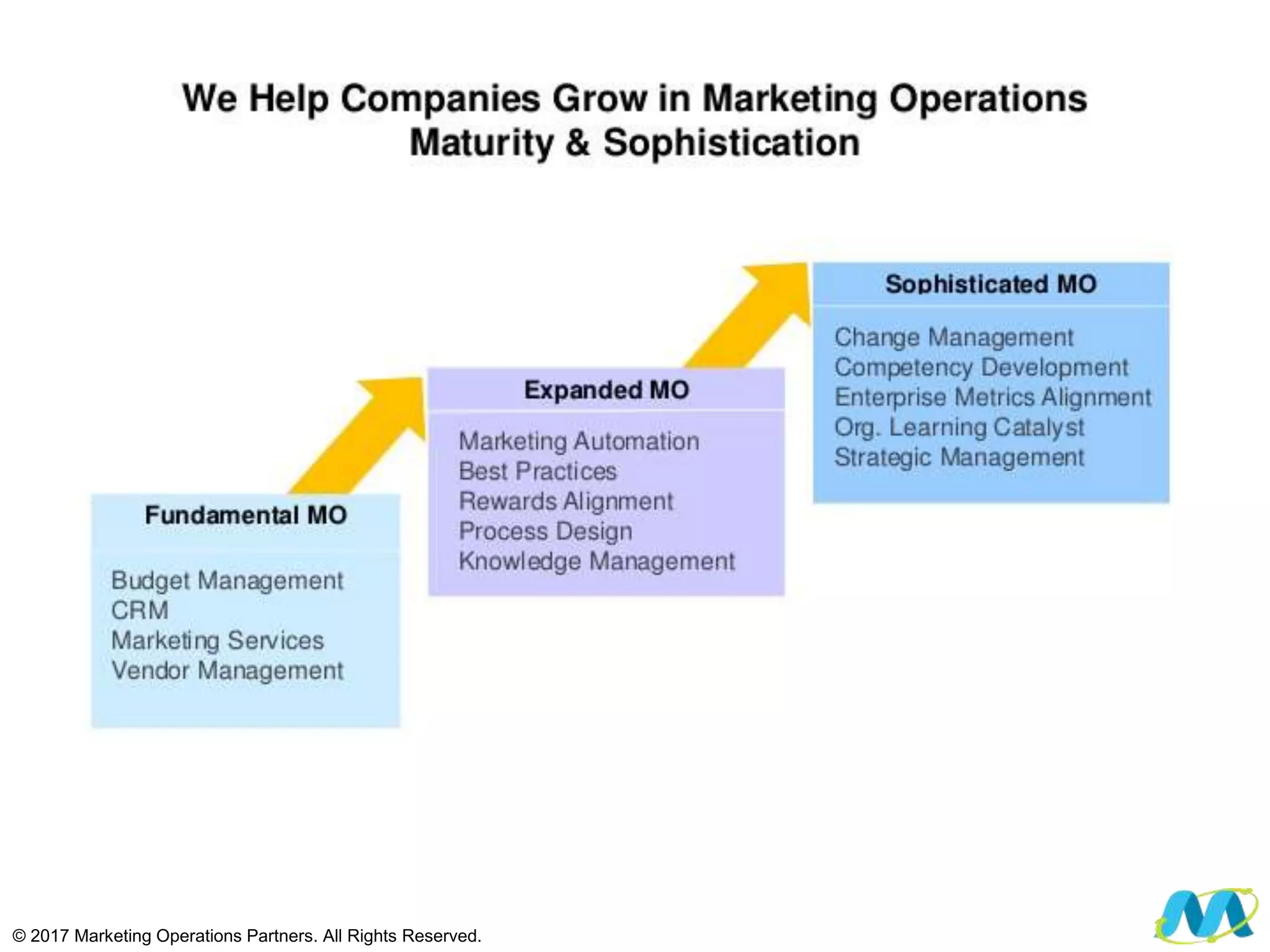 © 2017 Marketing Operations Partners. All Rights Reserved.
 