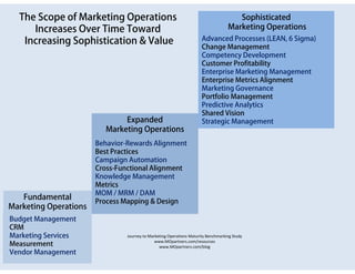 The Scope of Marketing Operations                                                   Sophisticated
     Increases Over Time Toward                                                    Marketing Operations
   Increasing Sophistication & Value                                  Advanced Processes (LEAN, 6 Sigma)
                                                                      Change Management
                                                                      Competency Development
                                                                      Customer Profitability
                                                                      Enterprise Marketing Management
                                                                      Enterprise Metrics Alignment
                                                                      Marketing Governance
                                                                      Portfolio Management
                                                                      Predictive Analytics
                                                                      Shared Vision
                              Expanded                                Strategic Management
                         Marketing Operations
                       Behavior-Rewards Alignment
                       Best Practices
                       Campaign Automation
                       Cross-Functional Alignment
                       Knowledge Management
                       Metrics
                       MOM / MRM / DAM
   Fundamental
                       Process Mapping & Design
Marketing Operations
Budget Management
CRM
Marketing Services              Journey to Marketing Operations Maturity Benchmarking Study
                                              www.MOpartners.com/resources
Measurement                                     www.MOpartners.com/blog
Vendor Management
 