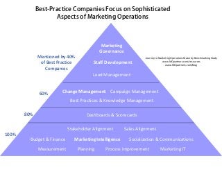 Best-Practice Companies Focus on Sophisticated
                     Aspects of Marketing Operations



                                               Marketing
                                              Governance
             Mentioned by 40%                                          Journey to Marketing Operations Maturity Benchmarking Study
              of Best Practice             Staff Development                         www.MOpartners.com/resources
                                                                                       www.MOpartners.com/blog
                Companies
                                          Lead Management


                          Change Management Campaign Management
              60%
                              Best Practices & Knowledge Management

       80%                             Dashboards & Scorecards

                             Stakeholder Alignment          Sales Alignment
100%
         Budget & Finance        Marketing Intelligence       Socialization & Communications

             Measurement          Planning          Process Improvement          Marketing IT
 