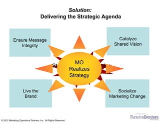 Catalyze
Shared Vision
Ensure Message
Integrity
Live the
Brand
Socialize
Marketing Change
Solution:
Delivering the Strategic Agenda
MO Realizes
Strategy
 