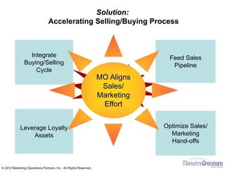 Integrate
Buying/Selling
Cycle
Feed Sales
Pipeline
Optimize Sales/
Marketing
Hand-offs
Leverage Loyalty
Assets
Solution:
Accelerating Selling/Buying Process
MO Aligns
Sales/Marketing
Effort
 