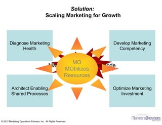 Diagnose Marketing
Health
Architect Enabling
Shared Processes
Optimize Marketing
Investment
Develop Marketing
Competency
Solution:
Scaling Marketing for Growth
MO Mobilizes
Resources
 