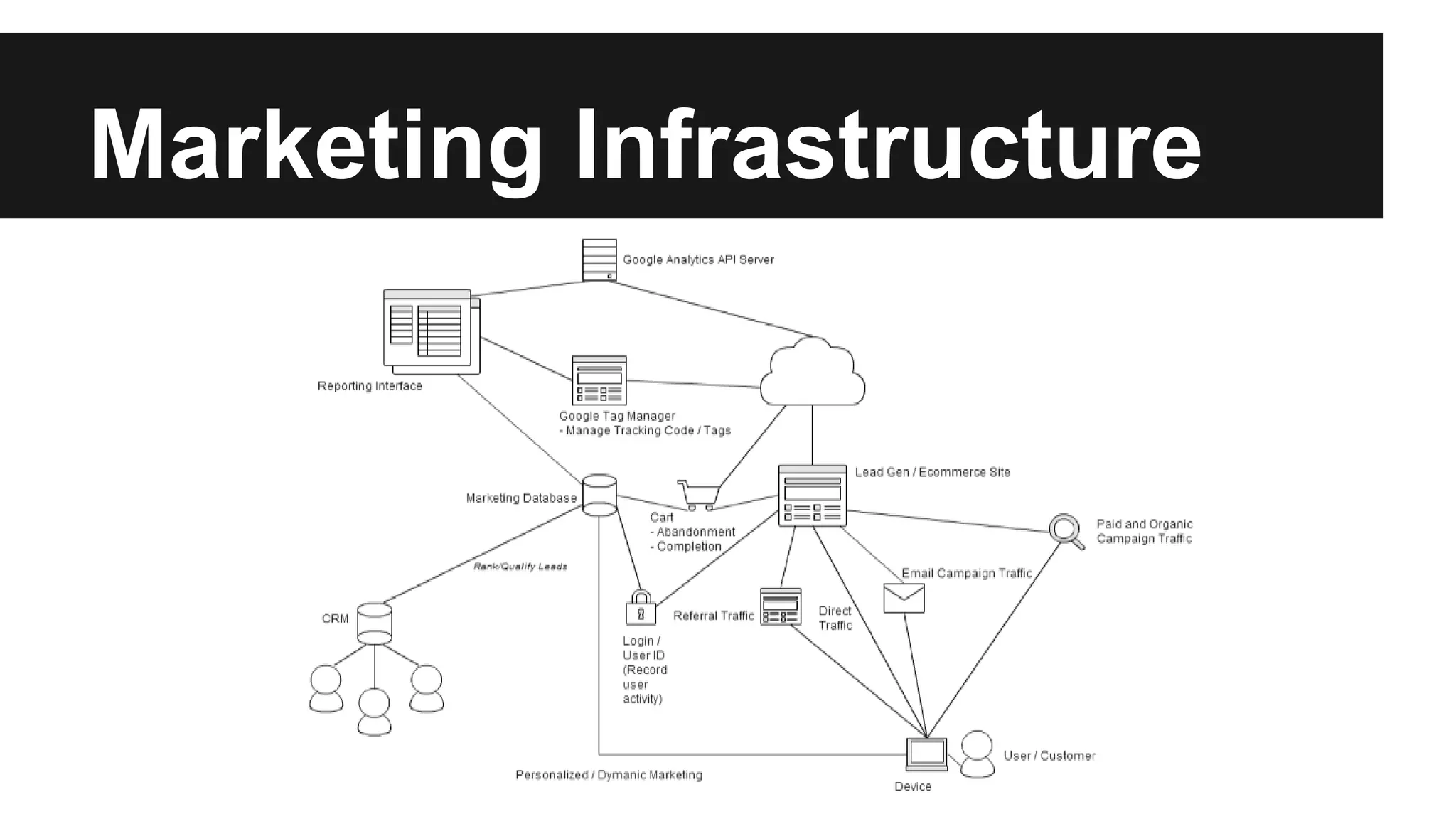 Marketing Infrastructure