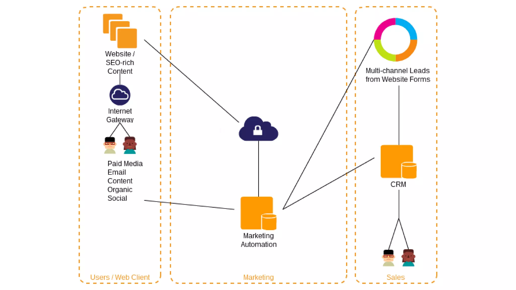 Digital Marketing Ops: Demand Generation