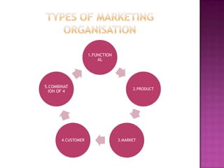 Types of marketing organisation
