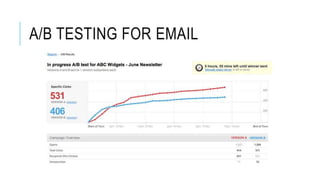 A/B TESTING FOR EMAIL
 