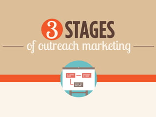 of outreach marketing
STAGES3
 