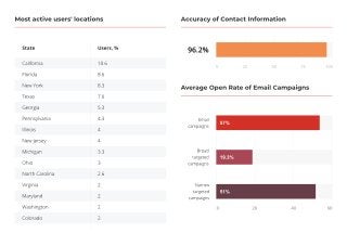 Most active users' locations
96.2%
Accuracy of Contact Information
Average Open Rate of Email Campaigns
0 20 40 60
57%Emai...