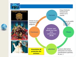 Secteur sans
attrait avec une
forte
concurrence
(R3B)
Entrants
Clients
substituts
Fournisseurs
Plusieurs alternatives
(distraction à la maison,
manifestations sportives,
PS, etc…)
Artistes les plus
importants sont
exigeants
Erosion du public
et déclin de
rentabilité
Cirque itinérants
menacent de
rentrer sur le
marché
Association de
protection des
animaux
 