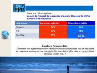 Etude sur 108 entreprises
Mesure de l’impact de la création d’océans bleus sur le chiffre
d’affaire et la rentabilité
Indicateurs Anciennes activités Nouvelles activités
Nombre 86% 14%
C.A 62% 38%
Bénéfices 39%
61%
Questions fondamentale :
Comment tirer systématiquement le maximum des opportunités tout en réduisant
au maximum les risques que comportent la formulation et la mise en œuvre d’une
stratégie Océan Bleu ?
 