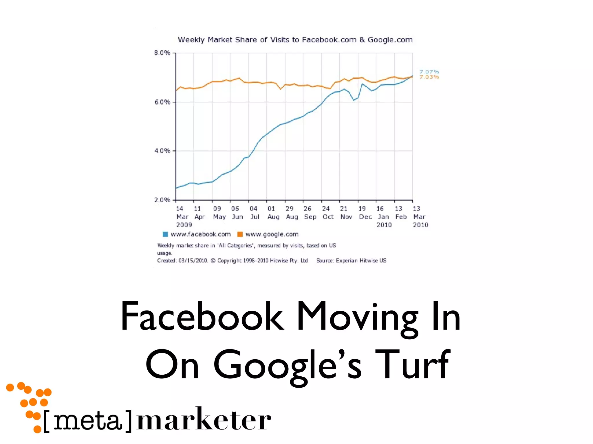 Facebook Moving In  On Google’s Turf 