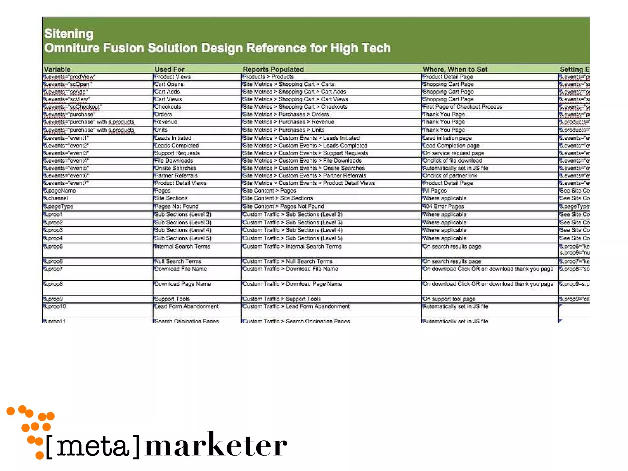 Model the Site identify actions / events, content hierarchies, products (e-commerce), and potentially interesting characteristics 