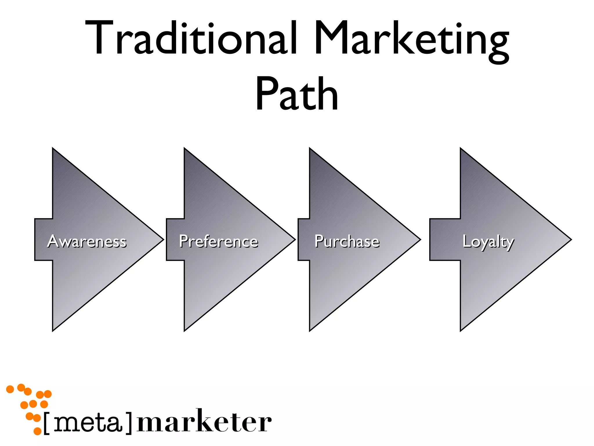 Traditional Marketing Path Awareness Preference Purchase Loyalty 