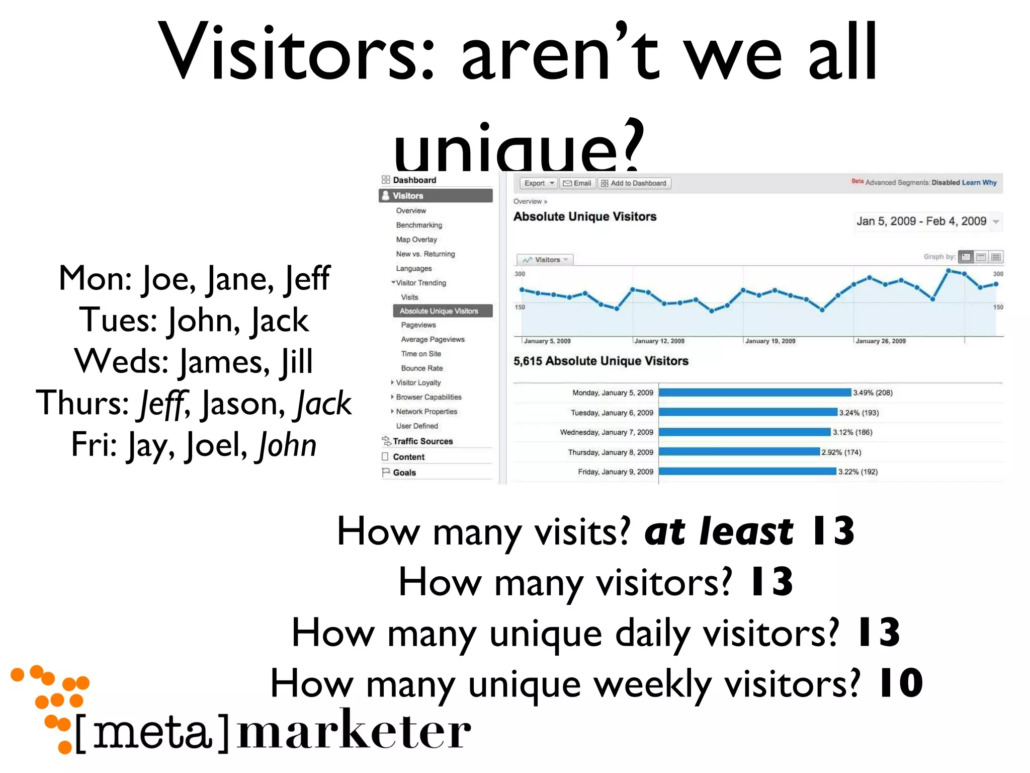 Visitors: aren’t we all unique? Mon: Joe, Jane, Jeff Tues: John, Jack Weds: James, Jill Thurs:  Jeff , Jason,  Jack Fri: Jay, Joel,  John How many visits?  at least  13 How many visitors?  13 How many unique daily visitors?  13 How many unique weekly visitors?  10 