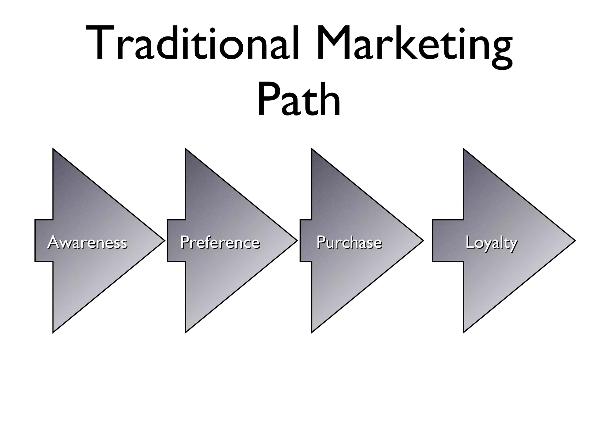 Traditional Marketing Path Awareness Preference Purchase Loyalty 