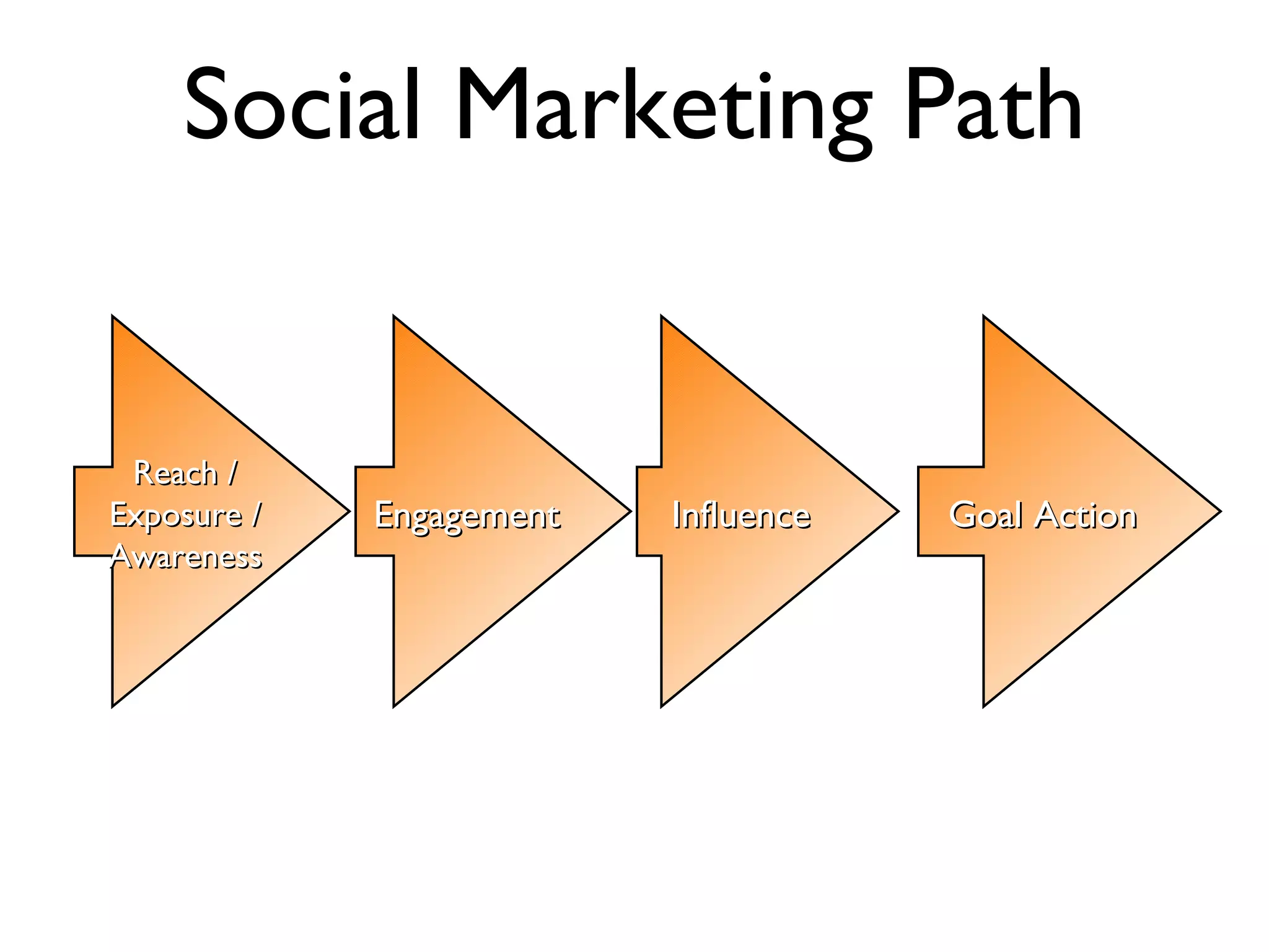 Social Marketing Path Reach / Exposure / Awareness Engagement Influence Goal Action 