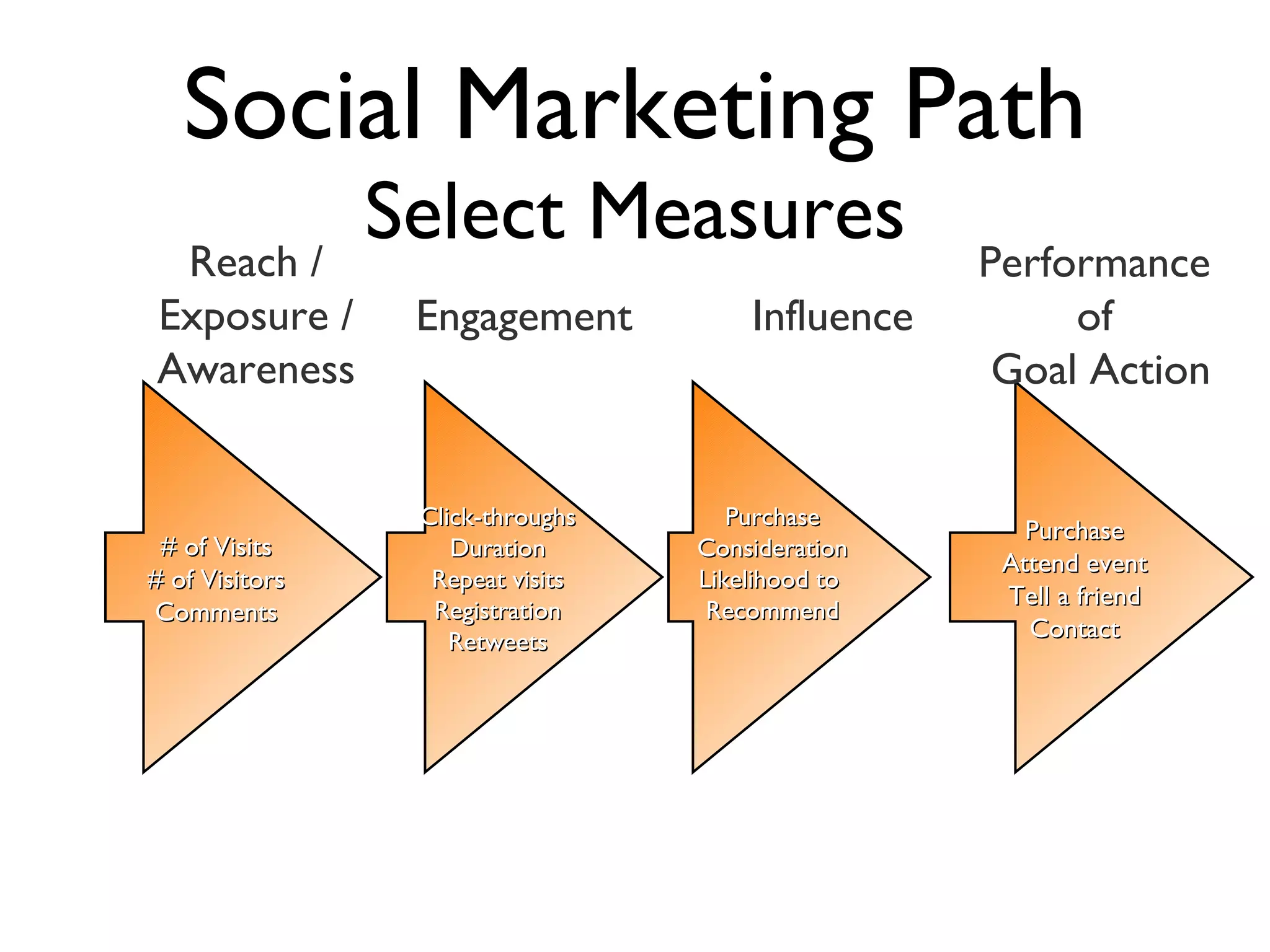 Social Marketing Path Select Measures # of Visits # of Visitors Comments Click-throughs Duration Repeat visits Registration Retweets Purchase Consideration Likelihood to  Recommend Purchase Attend event Tell a friend Contact Reach / Exposure / Awareness Engagement Influence Performance  of  Goal Action 