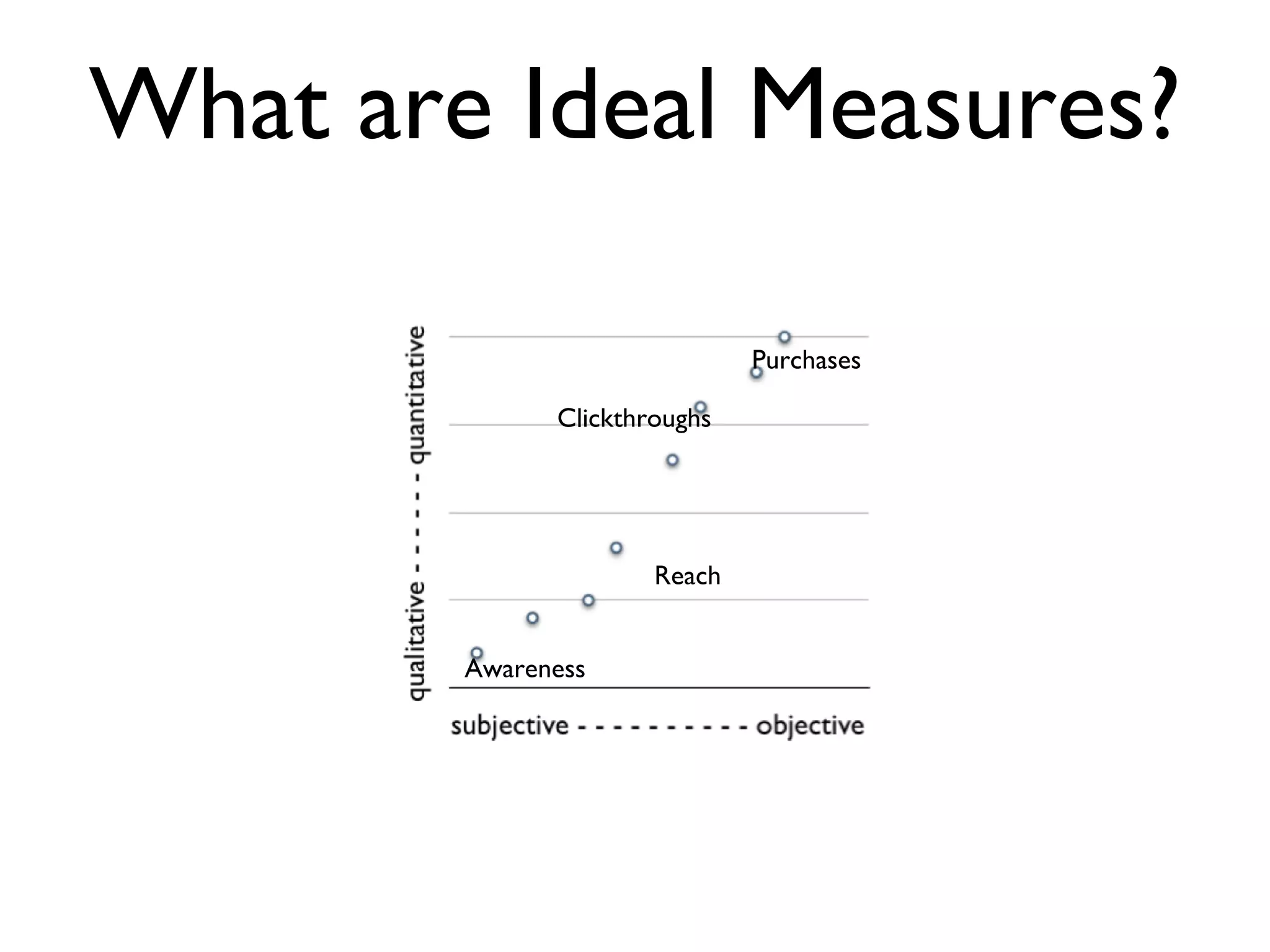 What are Ideal Measures? Reach Clickthroughs Purchases Awareness 