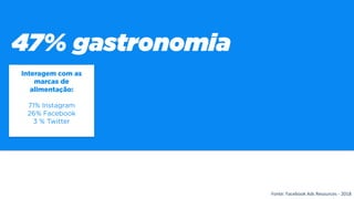 Fonte: Facebook Ads Resources - 2018
71% Instagram
26% Facebook
3 % Twitter
 