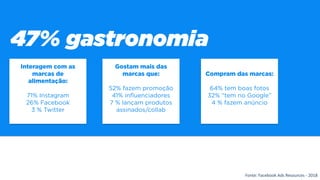 Fonte: Facebook Ads Resources - 2018
71% Instagram
26% Facebook
3 % Twitter
52% fazem promoção
41% influenciadores
7 % lançam produtos
assinados/collab
64% tem boas fotos
32% “tem no Google”
4 % fazem anúncio
 