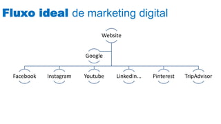 Fluxo ideal de marketing digital
Website
Facebook Instagram Youtube LinkedIn... Pinterest TripAdvisor
Google
 