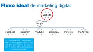 Fluxo ideal de marketing digital
Website
Facebook Instagram Youtube LinkedIn... Pinterest TripAdvisor
Google
É a única mídia que a empresa tem.
Todas as demais podem acabar. Menos
esta. Bom para mostrar o que a marca
tem de melhor, diferenciais e atrativos
para compra/contato
 