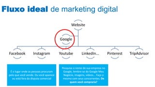 Fluxo ideal de marketing digital
Website
Facebook Instagram Youtube LinkedIn... Pinterest TripAdvisor
Google
É o lugar onde as pessoas procuram
pelo que você vende. Ou você aparece
ou está fora da disputa comercial
Pesquise o nome de sua empresa no
Google, lembre-se do Google Meu
Negócio, imagens, vídeos... Faça o
mesmo com seus concorrentes. De
quem você compraria?
 