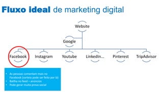 Fluxo ideal de marketing digital
Website
Facebook Instagram Youtube LinkedIn... Pinterest TripAdvisor
Google
• As pessoas comentam mais no
Facebook (sorteio pode ser feito por lá)
• Batlha no feed – anúncios
• Pode gerar muita prova social
 