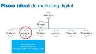 Fluxo ideal de marketing digital
Website
Facebook Instagram Youtube LinkedIn... Pinterest TripAdvisor
Google
Qualidade artística
Conteúdos específicos
Stories geram 74% mais tráfego para o site
 