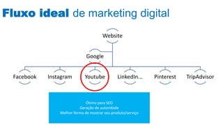 Fluxo ideal de marketing digital
Website
Facebook Instagram Youtube LinkedIn... Pinterest TripAdvisor
Google
Ótimo para SEO
Geração de autoridade
Melhor forma de mostrar seu produto/serviço
 