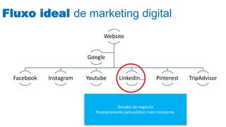 Fluxo ideal de marketing digital
Website
Facebook Instagram Youtube LinkedIn... Pinterest TripAdvisor
Google
Gerador de negócios
Posicionamento para público mais consciente.
 