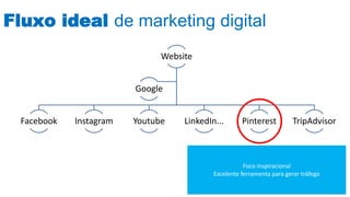 Fluxo ideal de marketing digital
Website
Facebook Instagram Youtube LinkedIn... Pinterest TripAdvisor
Google
Foco inspiracional
Excelente ferramenta para gerar tráfego
 